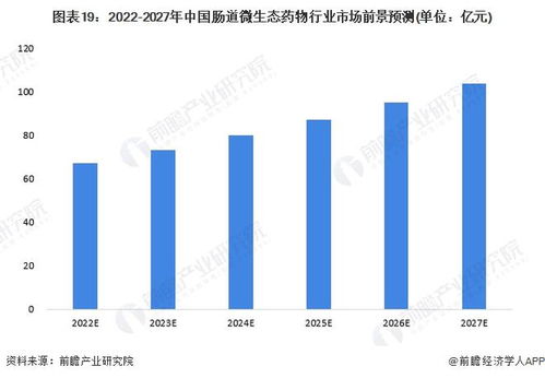 预见2022 2022年中国肠道微生态医药行业全景图谱 附市场规模 竞争格局和发展趋势等